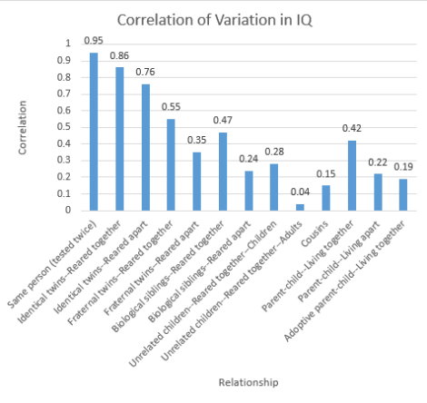 Correlation of Variation in IQ